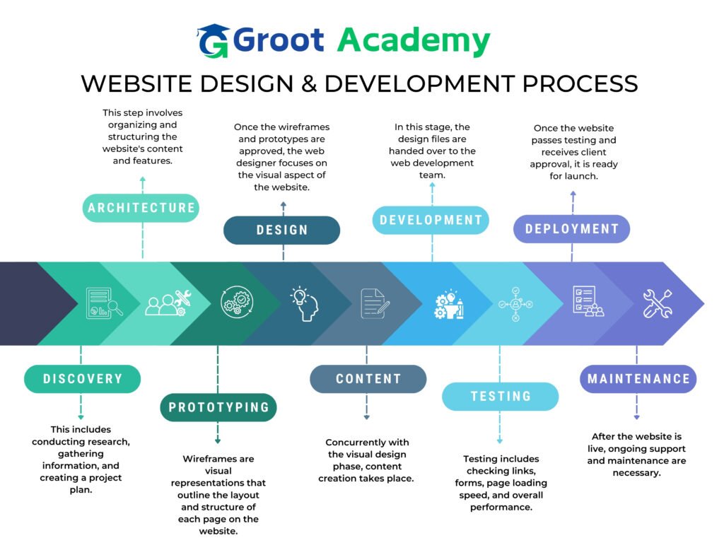 Infographic showing the step-by-step website development process in a blue corporate-themed layout, including stages like discovery, planning, design, development, testing, and launch.